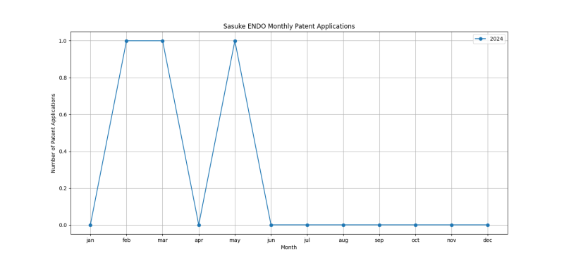 Sasuke ENDO Monthly Patent Applications.png