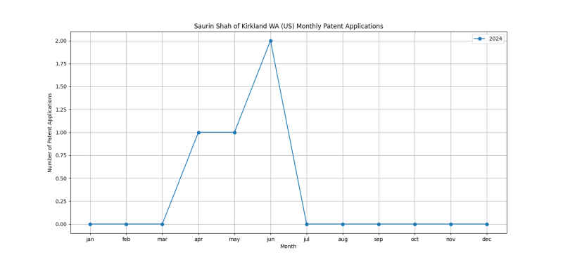 Saurin Shah of Kirkland WA (US) Monthly Patent Applications.png