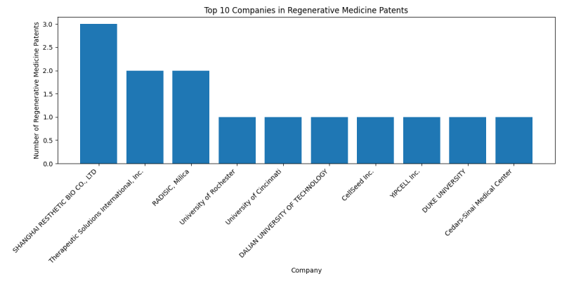 Top Companies in Regenerative Medicine.png