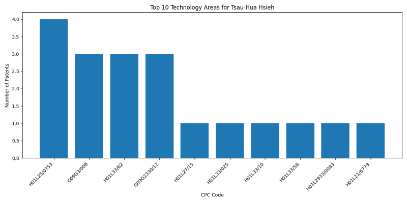 Tsau-Hua Hsieh Top Technology Areas.png