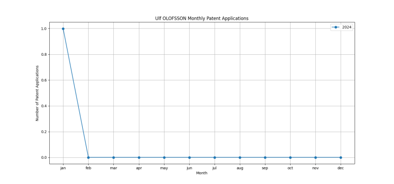 Ulf OLOFSSON Monthly Patent Applications.png