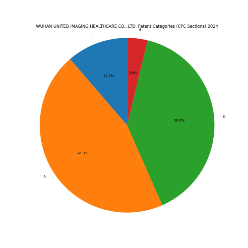 WUHAN UNITED IMAGING HEALTHCARE CO., LTD. Patent Categories 2024 - Up to June 2024