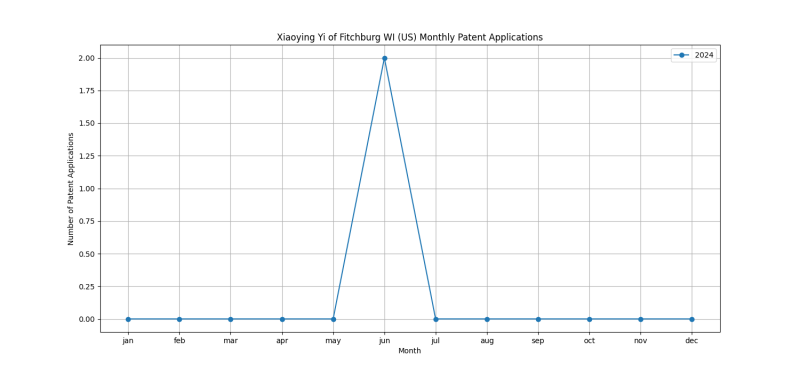 Xiaoying Yi of Fitchburg WI (US) Monthly Patent Applications.png