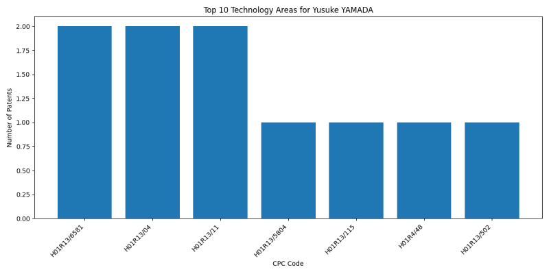 Yusuke YAMADA Top Technology Areas.png