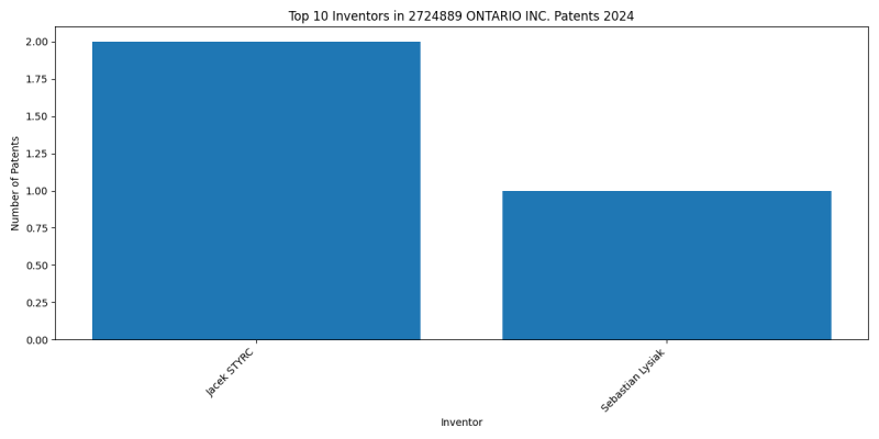 2724889 ONTARIO INC. Top Inventors 2024 - Up to June 2024