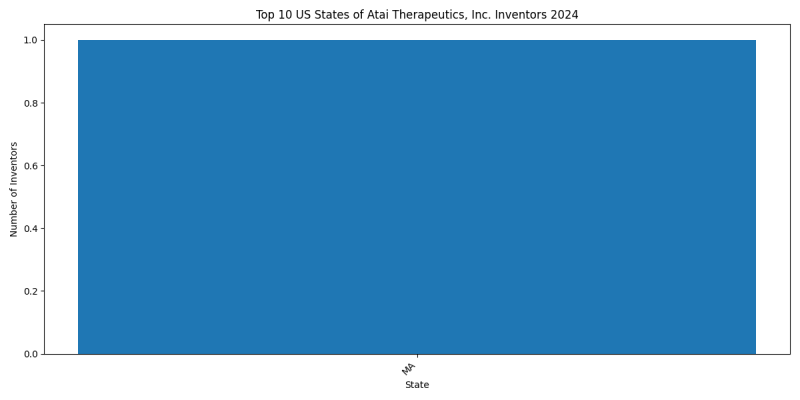 Atai Therapeutics, Inc. Inventor States 2024 - Up to June 2024