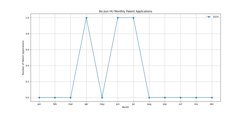 Bo-Jiun HU Monthly Patent Applications.png