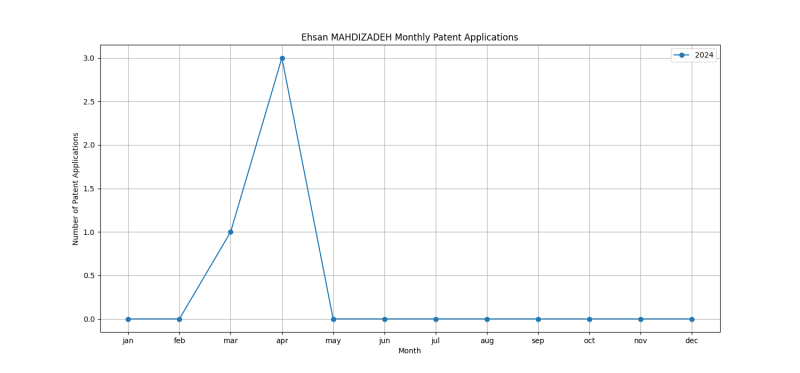 Ehsan MAHDIZADEH Monthly Patent Applications.png