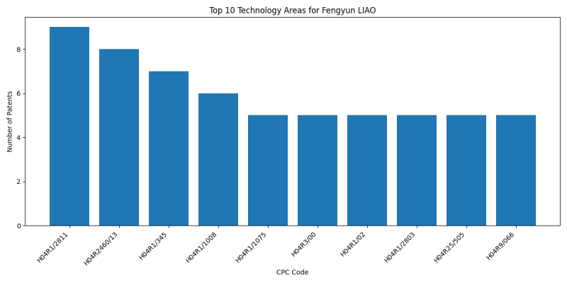 Fengyun LIAO Top Technology Areas.png