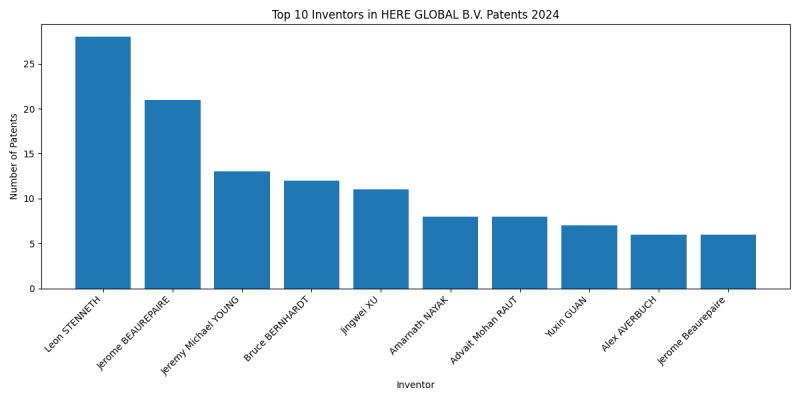 HERE GLOBAL B.V. Top Inventors 2024 - Up to June 2024