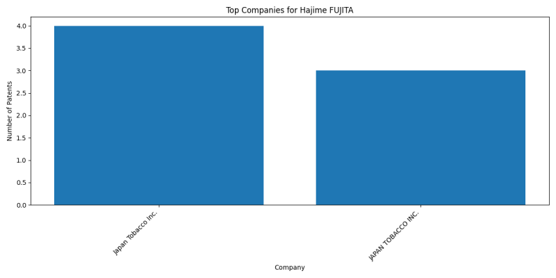 Hajime FUJITA Top Companies.png