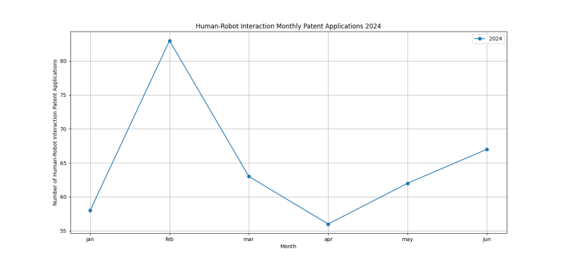 Human-Robot Interaction Monthly Patent Applications 2024 - Up to June 2024.png