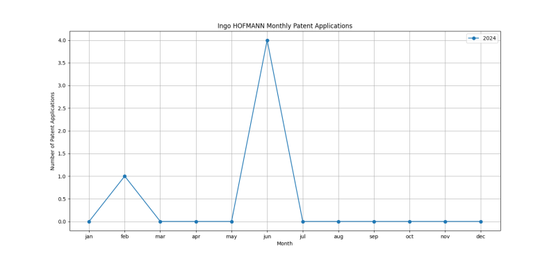 Ingo HOFMANN Monthly Patent Applications.png