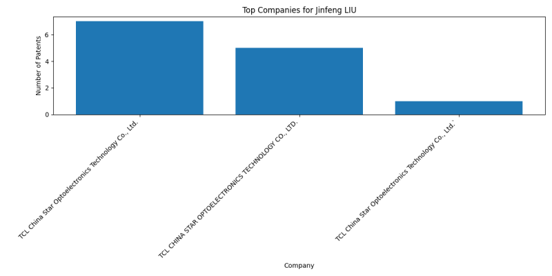 Jinfeng LIU Top Companies.png