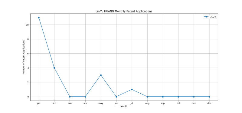 Lin-Yu HUANG Monthly Patent Applications.png