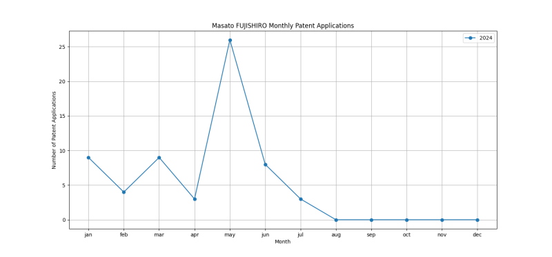 Masato FUJISHIRO Monthly Patent Applications.png