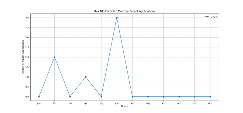 Max NEUENDORF Monthly Patent Applications.png