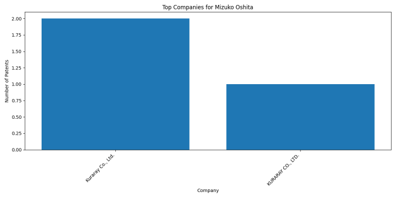 Mizuko Oshita Top Companies.png