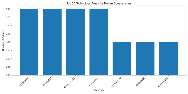 Mohan Gunasekaran Top Technology Areas.png