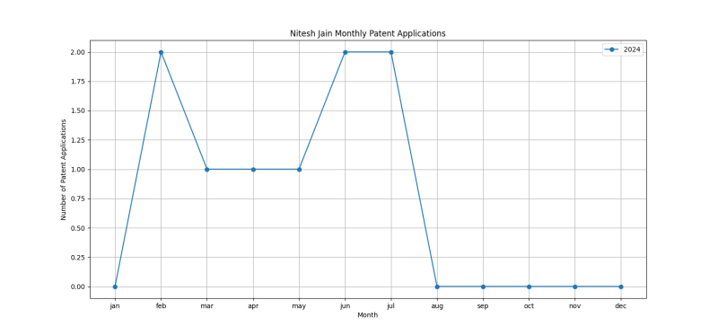 Nitesh Jain Monthly Patent Applications.png