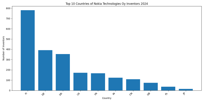 Nokia Technologies Oy Inventor Countries 2024 - Up to June 2024