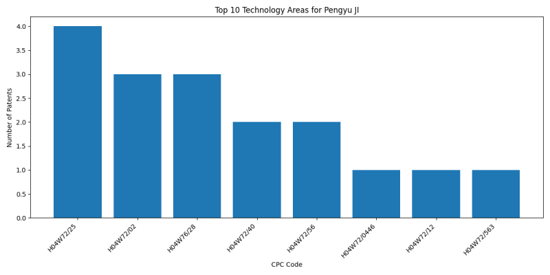 Pengyu JI Top Technology Areas.png