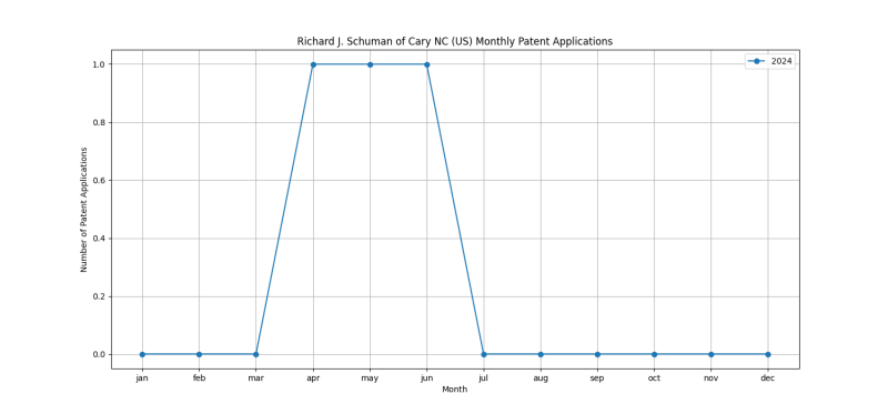 Richard J. Schuman of Cary NC (US) Monthly Patent Applications.png