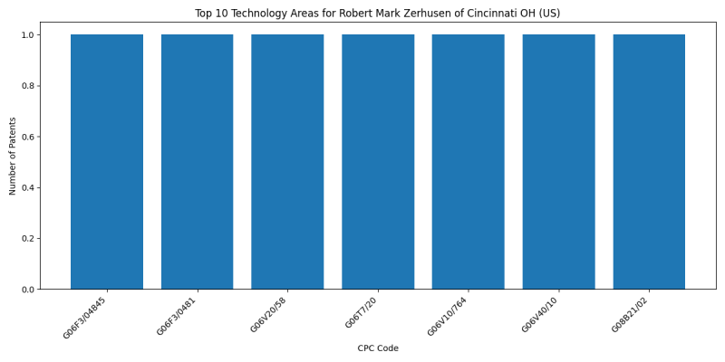 Robert Mark Zerhusen of Cincinnati OH (US) Top Technology Areas.png