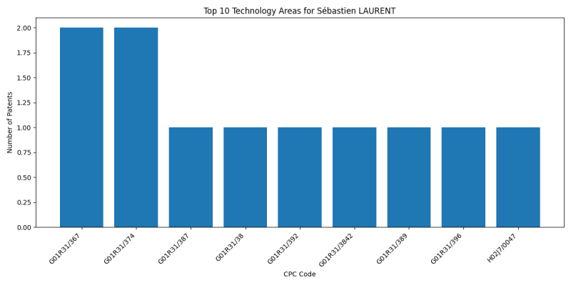 Sébastien LAURENT Top Technology Areas.png