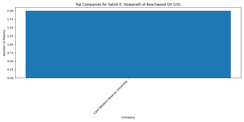 Satish E. Viswanath of Beachwood OH (US) Top Companies.png