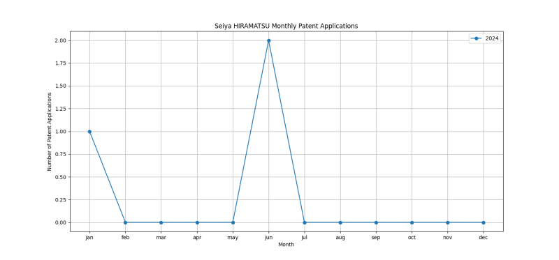 Seiya HIRAMATSU Monthly Patent Applications.png