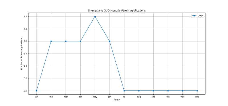 Shengxiang GUO Monthly Patent Applications.png