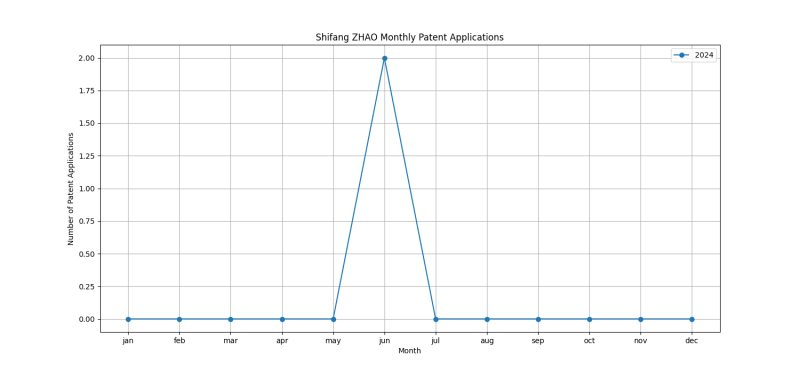 Shifang ZHAO Monthly Patent Applications.png