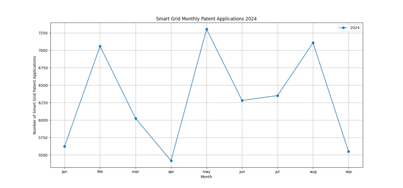 Smart Grid Monthly Patent Applications 2024 - Up to September 2024.png