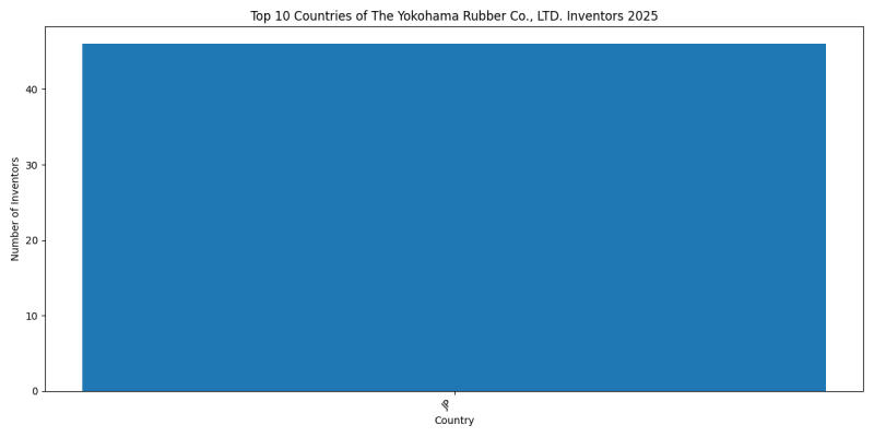 The Yokohama Rubber Co., LTD. Inventor Countries 2025 - Up to April 2025