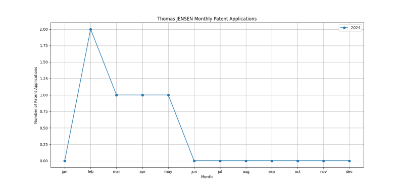 Thomas JENSEN Monthly Patent Applications.png