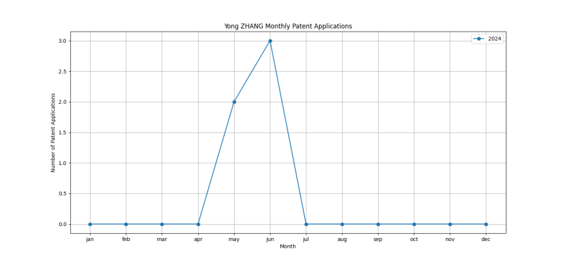 Yong ZHANG Monthly Patent Applications.png