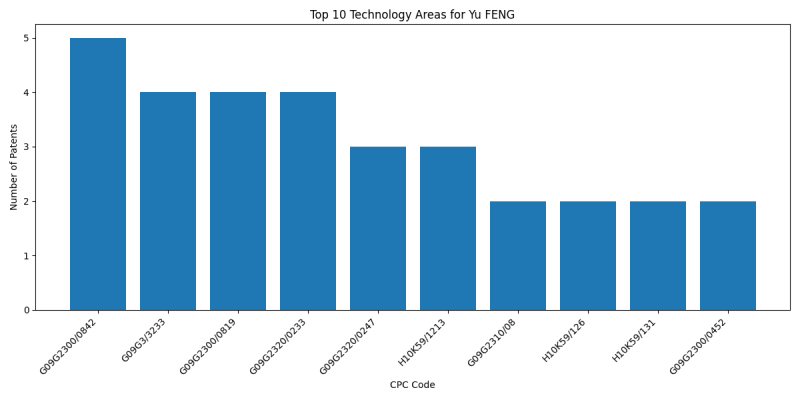 Yu FENG Top Technology Areas.png