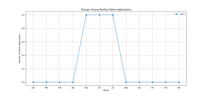 Zhongxi Huang Monthly Patent Applications.png