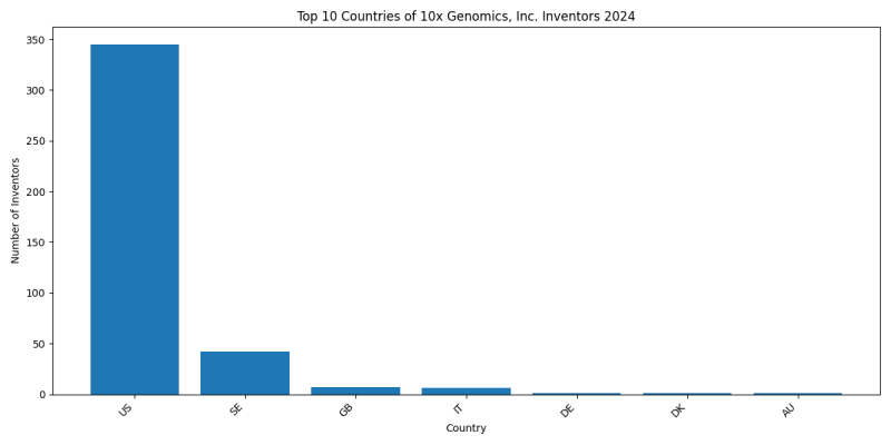 10x Genomics, Inc. Inventor Countries 2024 - Up to June 2024