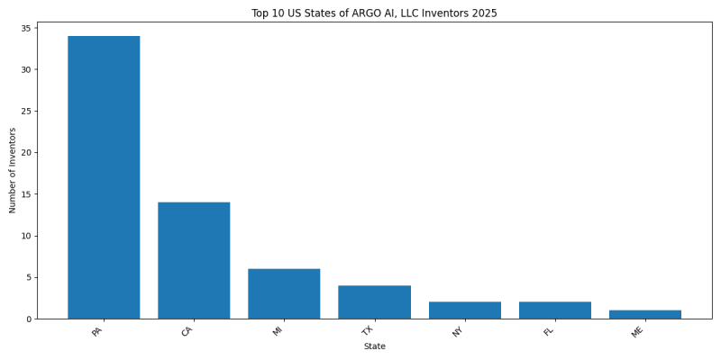 ARGO AI, LLC Inventor States 2025 - Up to 2025