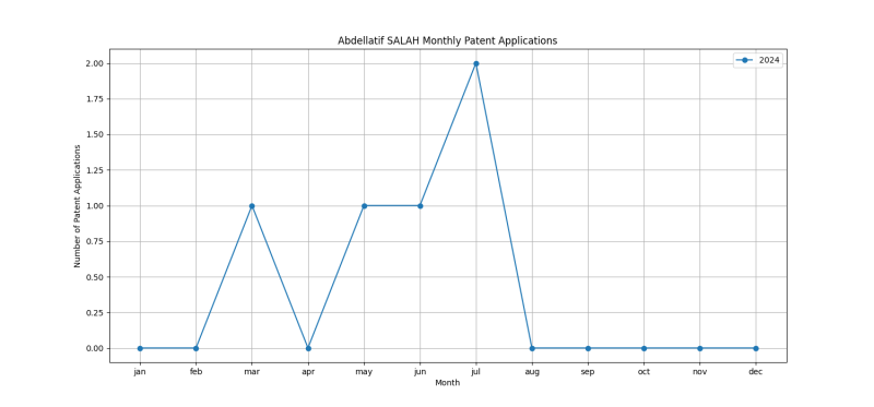 Abdellatif SALAH Monthly Patent Applications.png