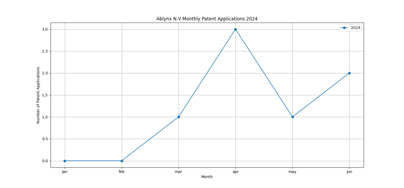 Ablynx N.V Monthly Patent Applications 2024 - Up to June 2024.png