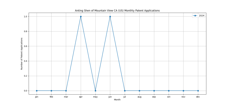 Anting Shen of Mountain View CA (US) Monthly Patent Applications.png