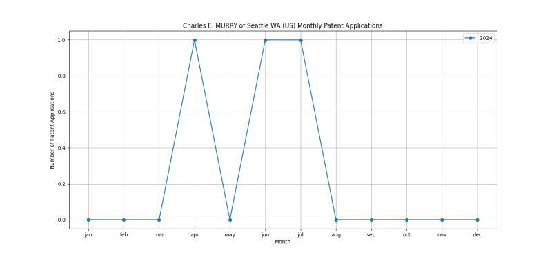 Charles E. MURRY of Seattle WA (US) Monthly Patent Applications.png