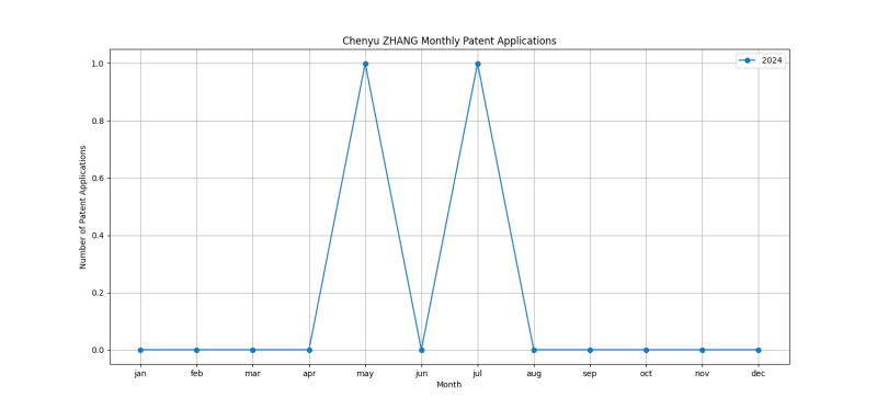 Chenyu ZHANG Monthly Patent Applications.png