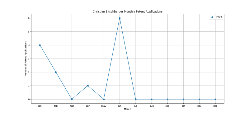 Christian Eitschberger Monthly Patent Applications.png