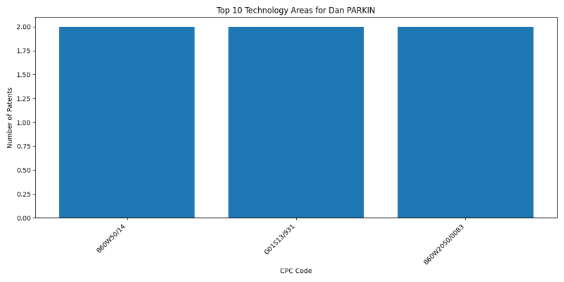 Dan PARKIN Top Technology Areas.png