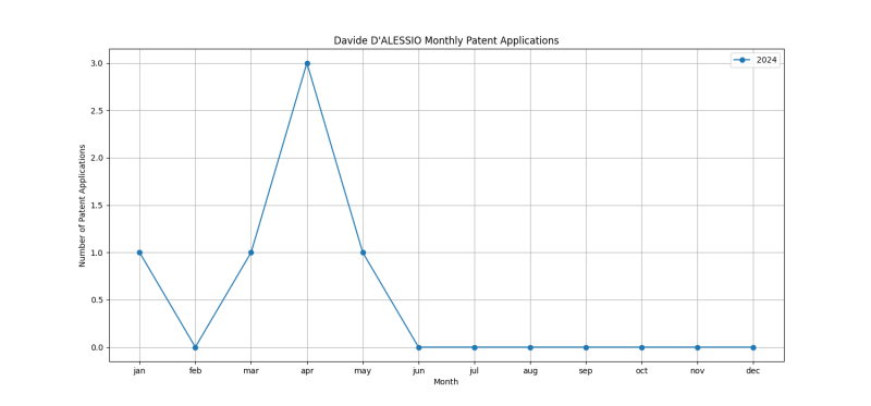 Davide D'ALESSIO Monthly Patent Applications.png