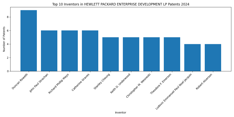 HEWLETT PACKARD ENTERPRISE DEVELOPMENT LP Top Inventors 2024 - Up to June 2024